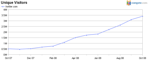 twitter-compete-graph-oct-2008