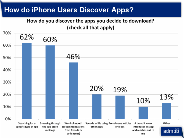 admob iPhone survey - how users find apps