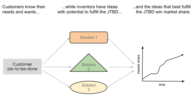 Decoupling customer JTBD from solutions