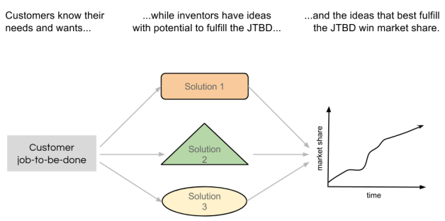 Decoupling customer JTBD from solutions