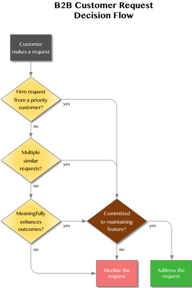 B2B customer request decision flow