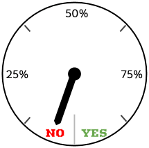 Certainty meter- value exceeds costs