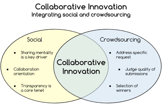 Collaborative innovation - social and crowdsourcing