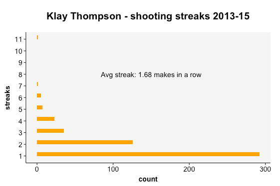 Klay Thompson - shooting streaks 2013-15