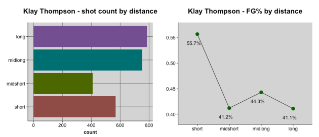 Klay Thompson shot stats by range
